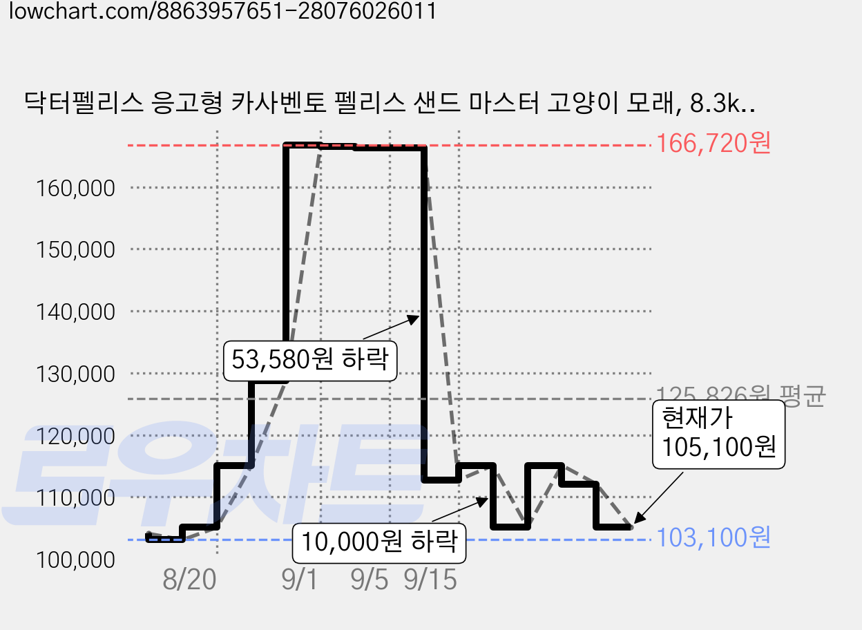 닥터펠리스 응고형 카사벤토 펠리스 샌드 마스터 고양이 모래, 8.3kg, 4개, 무향 가격 변동 차트, 현재가 105,100원, 관측 최저가 102,100원