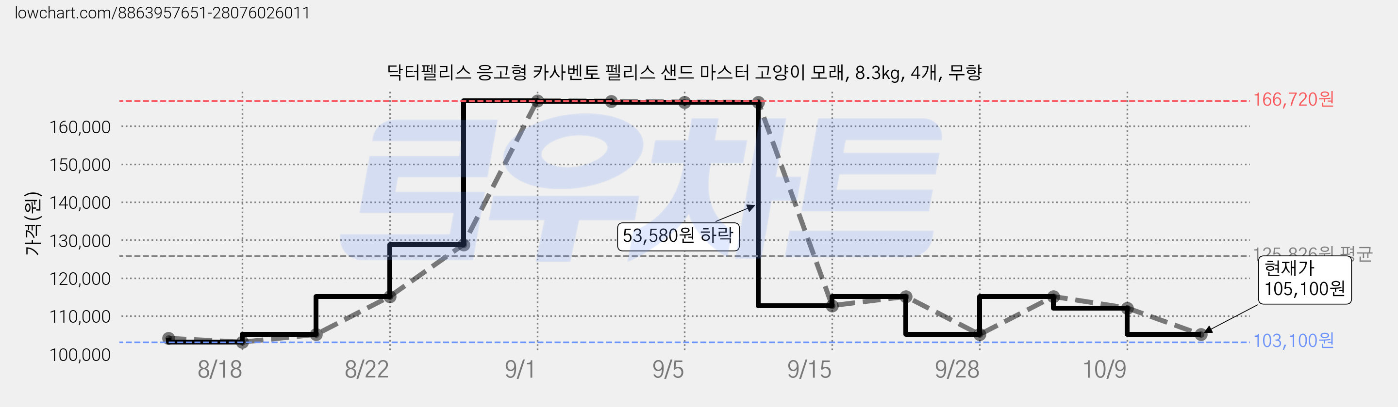 닥터펠리스 응고형 카사벤토 펠리스 샌드 마스터 고양이 모래, 8.3kg, 4개, 무향 가격 변동 차트, 현재가 105,100원, 관측 최저가 102,100원