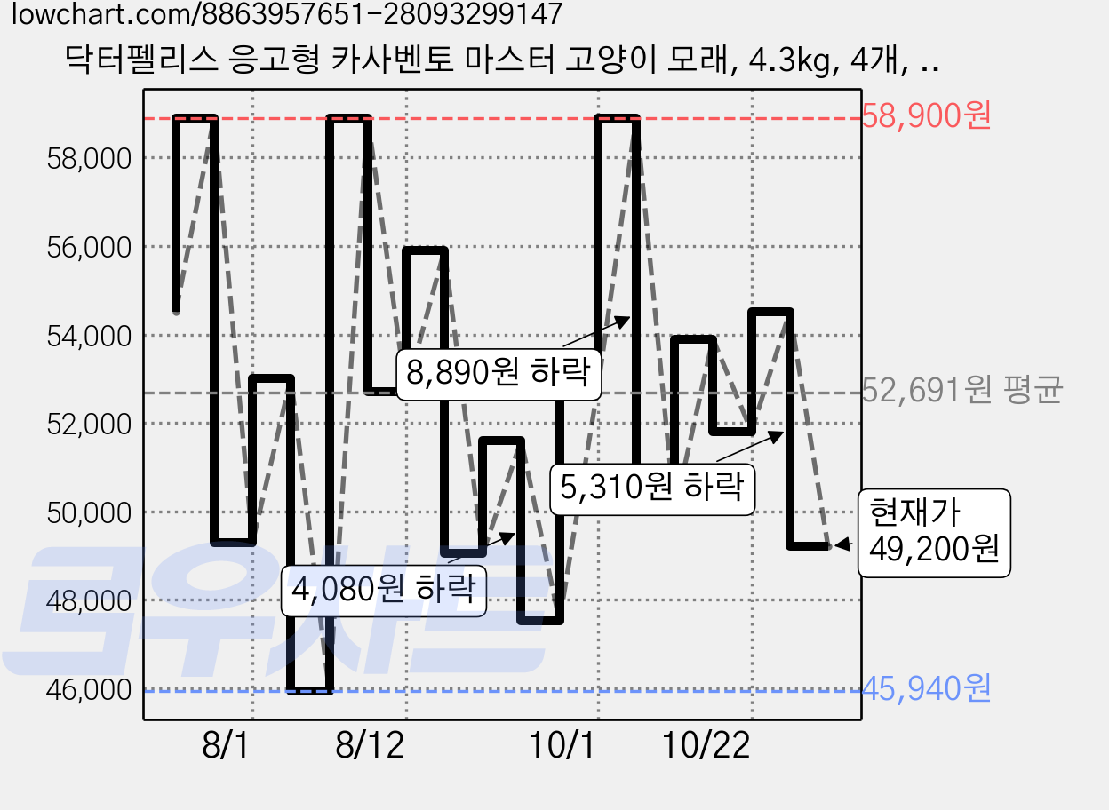 닥터펠리스 응고형 카사벤토 마스터 고양이 모래, 4.3kg, 4개, 무향 가격 변동 차트, 현재가 49,200원, 관측 최저가 45,940원