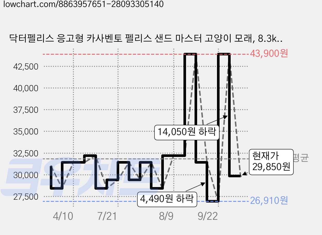 닥터펠리스 응고형 카사벤토 펠리스 샌드 마스터 고양이 모래, 8.3kg, 1개, 무향 가격 변동 차트, 현재가 29,850원, 관측 최저가 26,910원