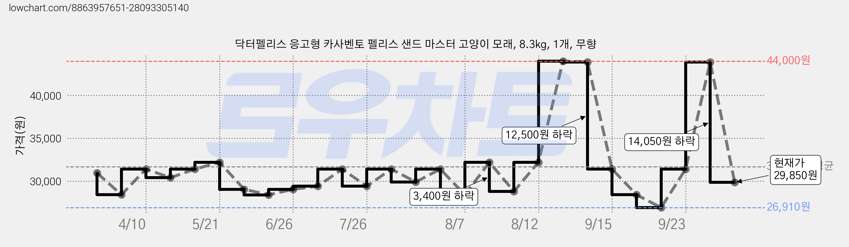닥터펠리스 응고형 카사벤토 펠리스 샌드 마스터 고양이 모래, 8.3kg, 1개, 무향 가격 변동 차트, 현재가 29,850원, 관측 최저가 26,910원