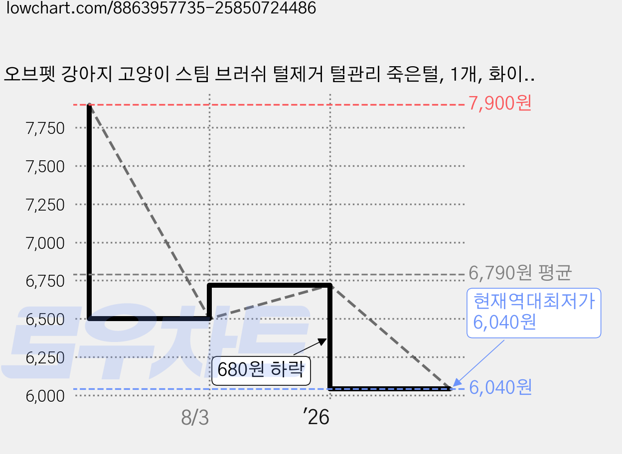 오브펫 강아지 고양이 스팀 브러쉬 털제거 털관리 죽은털, 1개, 화이트 가격 변동 차트, 현재가 6,040원, 역대최저가