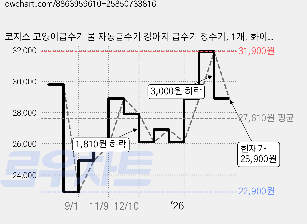 코지스 고양이급수기 물 자동급수기 강아지 급수기 정수기, 1개, 화이트, W9-N 가격 변동 차트, 현재가 28,900원, 관측 최저가 22,900원