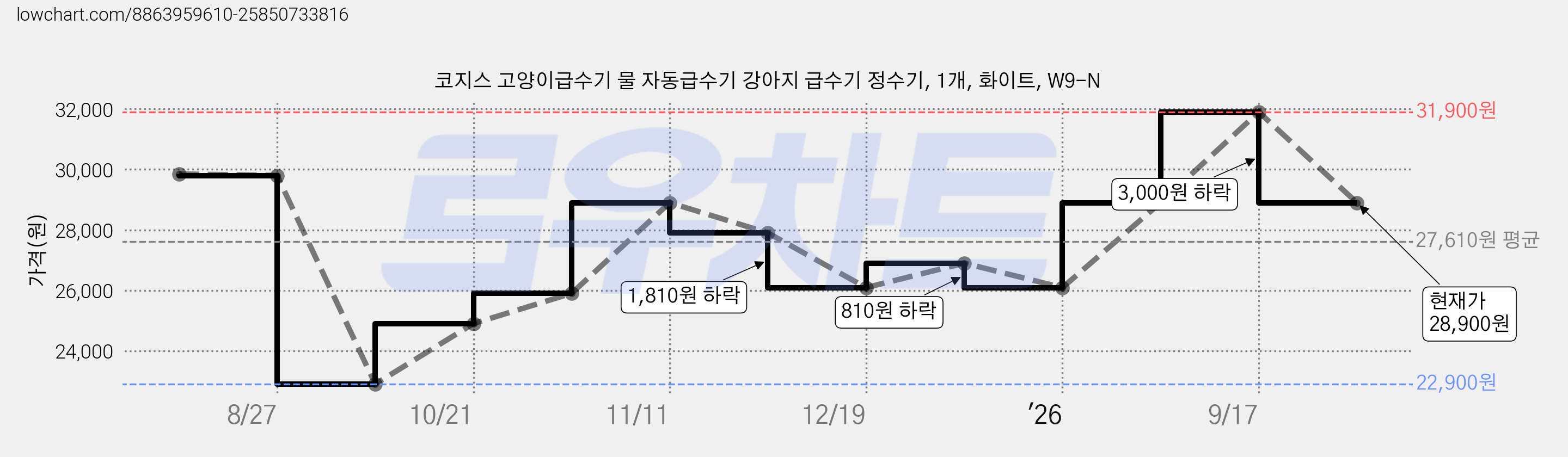 코지스 고양이급수기 물 자동급수기 강아지 급수기 정수기, 1개, 화이트, W9-N 가격 변동 차트, 현재가 28,900원, 관측 최저가 22,900원