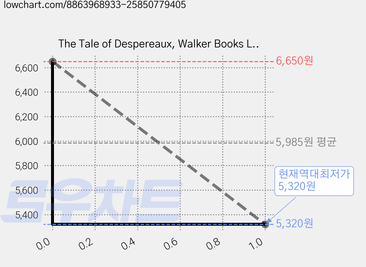 The Tale of Despereaux, Walker Books Ltd 가격 변동 차트, 현재가 5,320원, 역대최저가