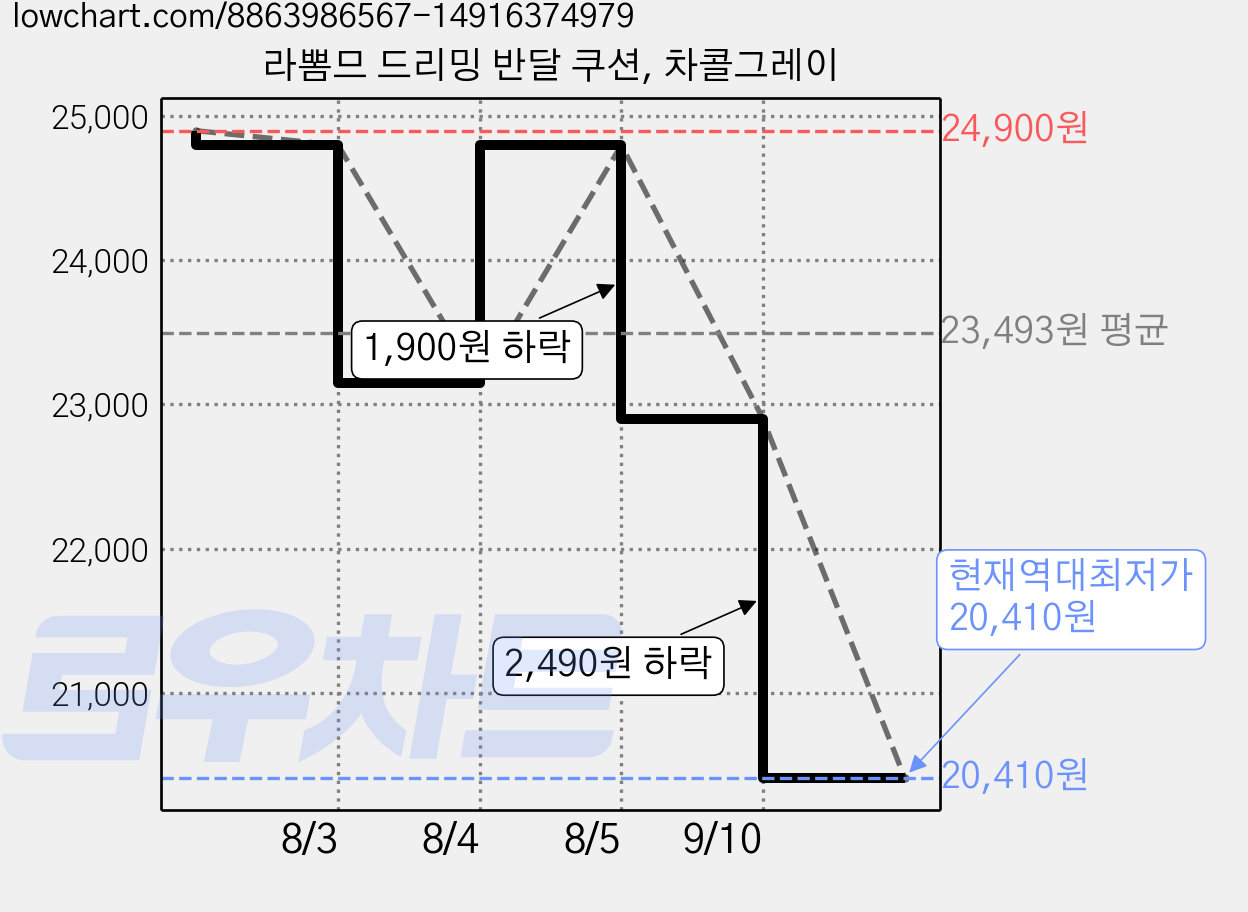 라뽐므 드리밍 반달 쿠션, 차콜그레이 가격 변동 차트, 현재가 20,410원, 역대최저가