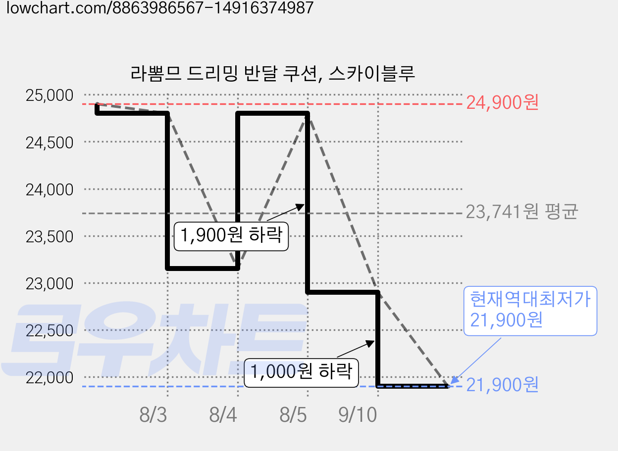 라뽐므 드리밍 반달 쿠션, 스카이블루 가격 변동 차트, 현재가 21,900원, 역대최저가