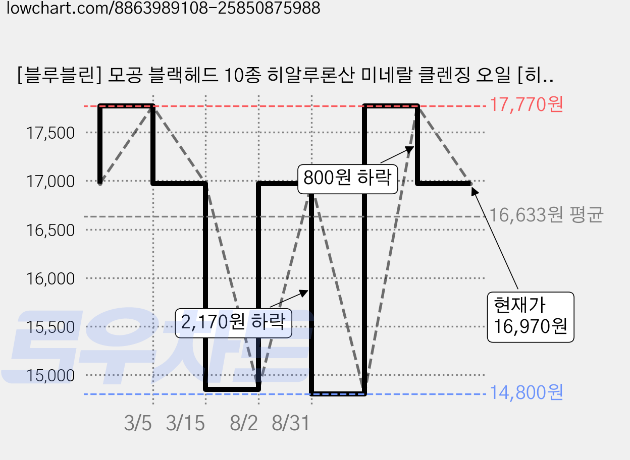 [블루블린] 모공 블랙헤드 10종 히알루론산 미네랄 클렌징 오일 [히팅 기능], 1개, 150ml 가격 변동 차트, 현재가 16,970원, 관측 최저가 14,800원