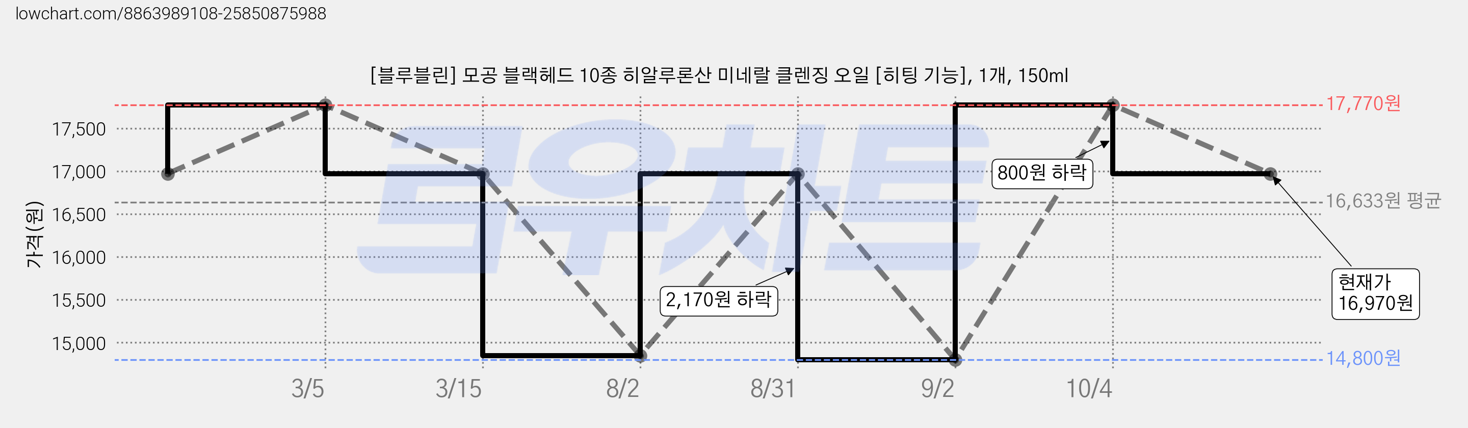 [블루블린] 모공 블랙헤드 10종 히알루론산 미네랄 클렌징 오일 [히팅 기능], 1개, 150ml 가격 변동 차트, 현재가 16,970원, 관측 최저가 14,800원