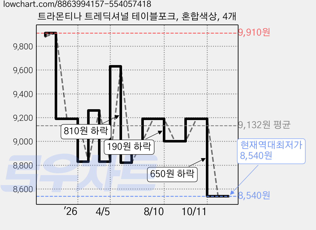 트라몬티나 트레딕셔널 테이블포크, 혼합색상, 4개 가격 변동 차트, 현재가 8,540원, 역대최저가