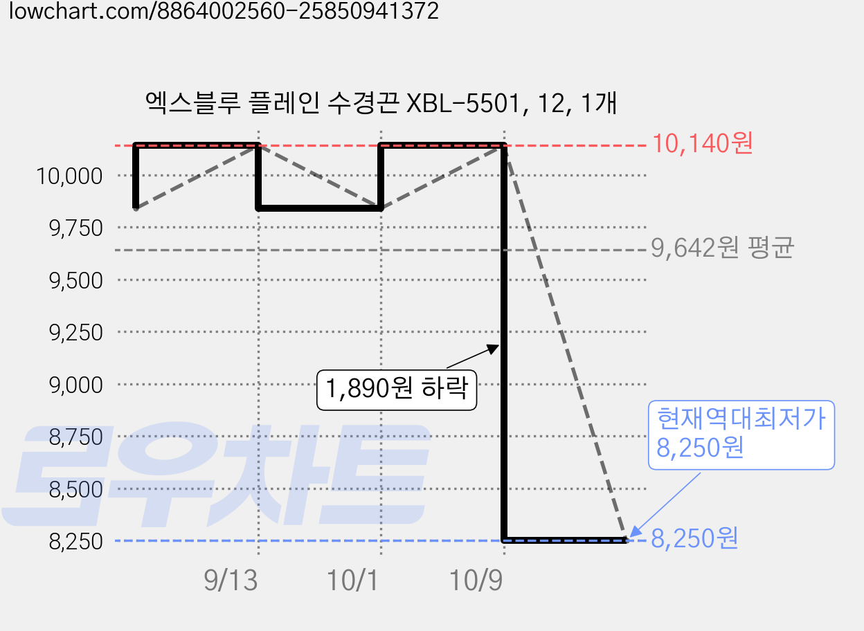 엑스블루 플레인 수경끈 XBL-5501, 12, 1개 가격 변동 차트, 현재가 8,250원, 역대최저가