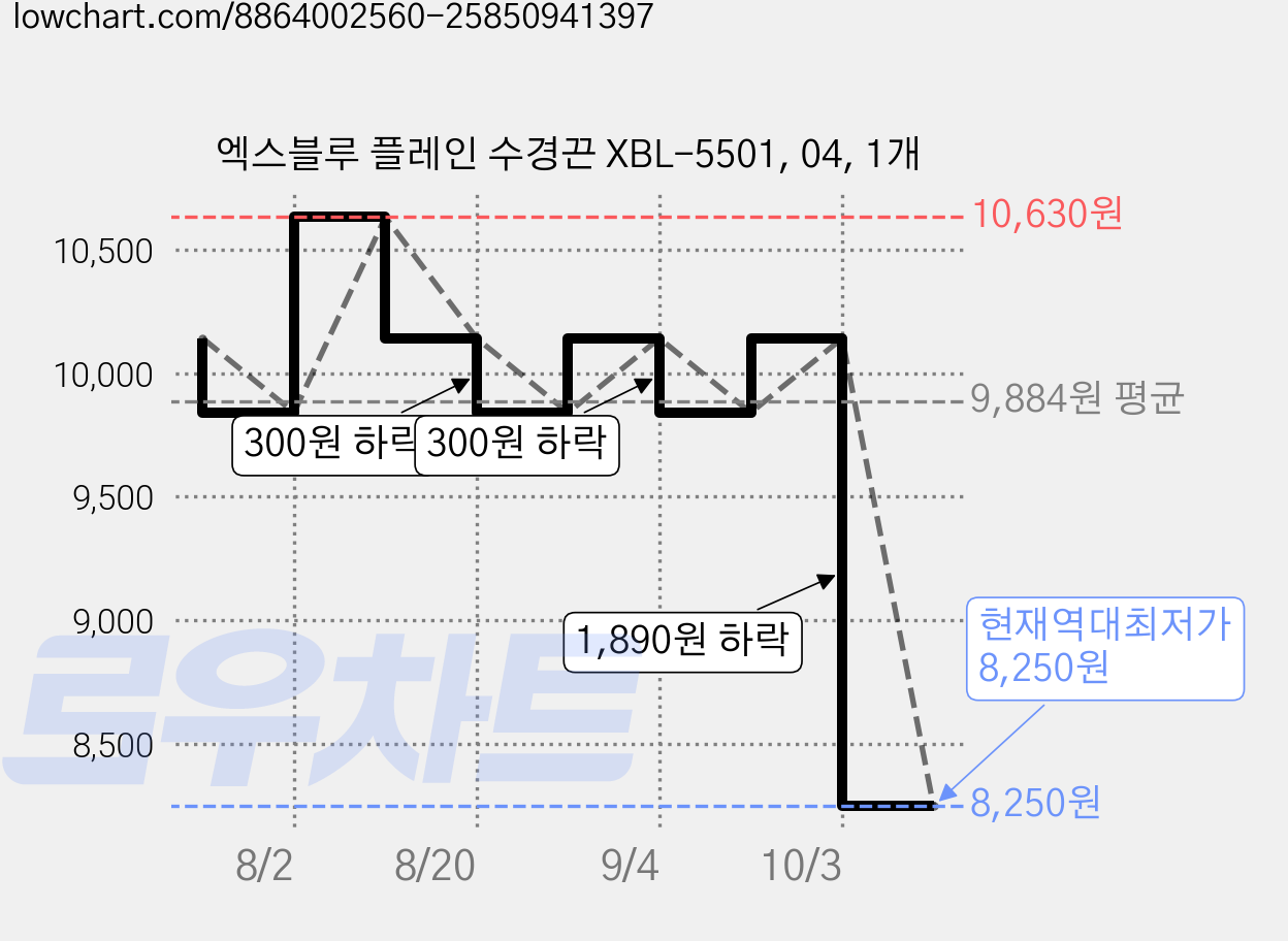 엑스블루 플레인 수경끈 XBL-5501, 04, 1개 가격 변동 차트, 현재가 8,250원, 역대최저가
