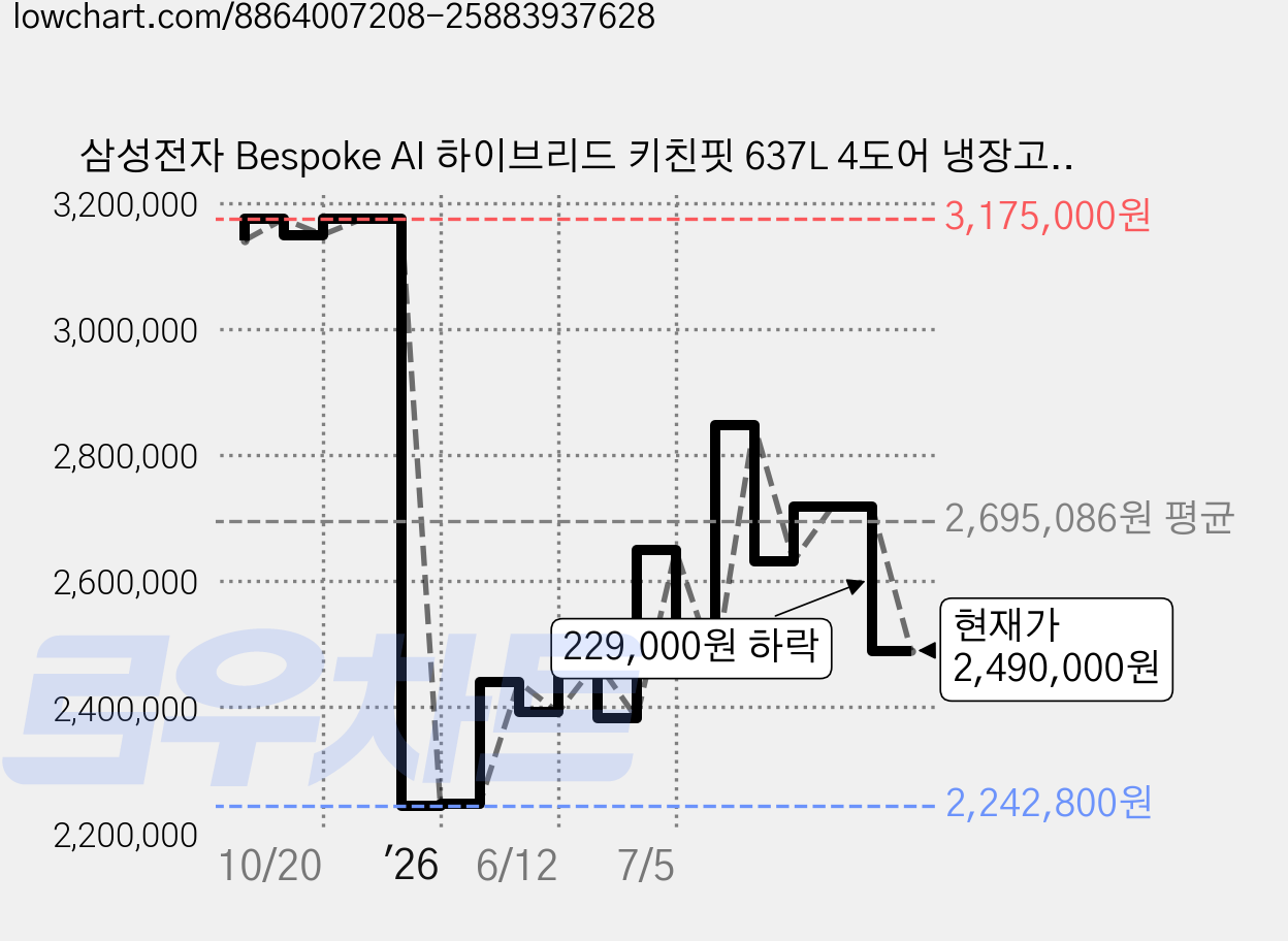 삼성전자 Bespoke AI 하이브리드 키친핏 637L 4도어 냉장고 방문설치, RM70F64R1G 가격 변동 차트, 현재가 2,490,000원, 관측 최저가 2,242,800원