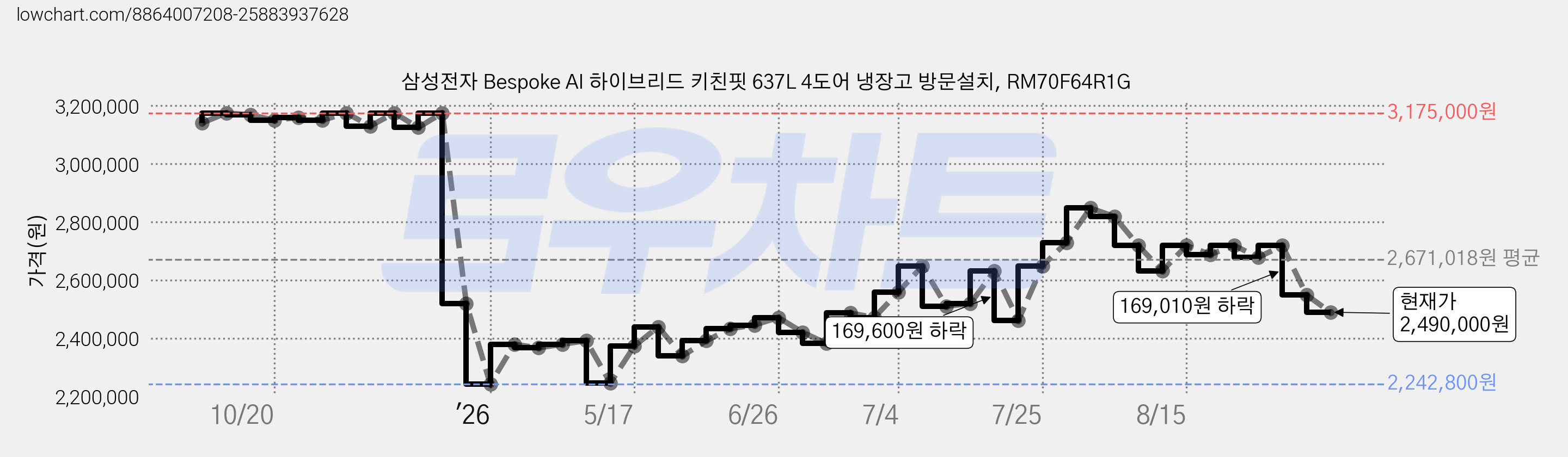 삼성전자 Bespoke AI 하이브리드 키친핏 637L 4도어 냉장고 방문설치, RM70F64R1G 가격 변동 차트, 현재가 2,490,000원, 관측 최저가 2,242,800원