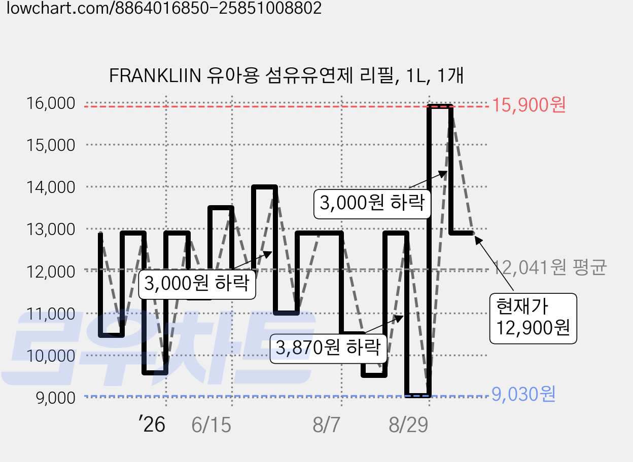 FRANKLIIN 유아용 섬유유연제 리필, 1L, 1개 가격 변동 차트, 현재가 12,900원, 관측 최저가 9,030원