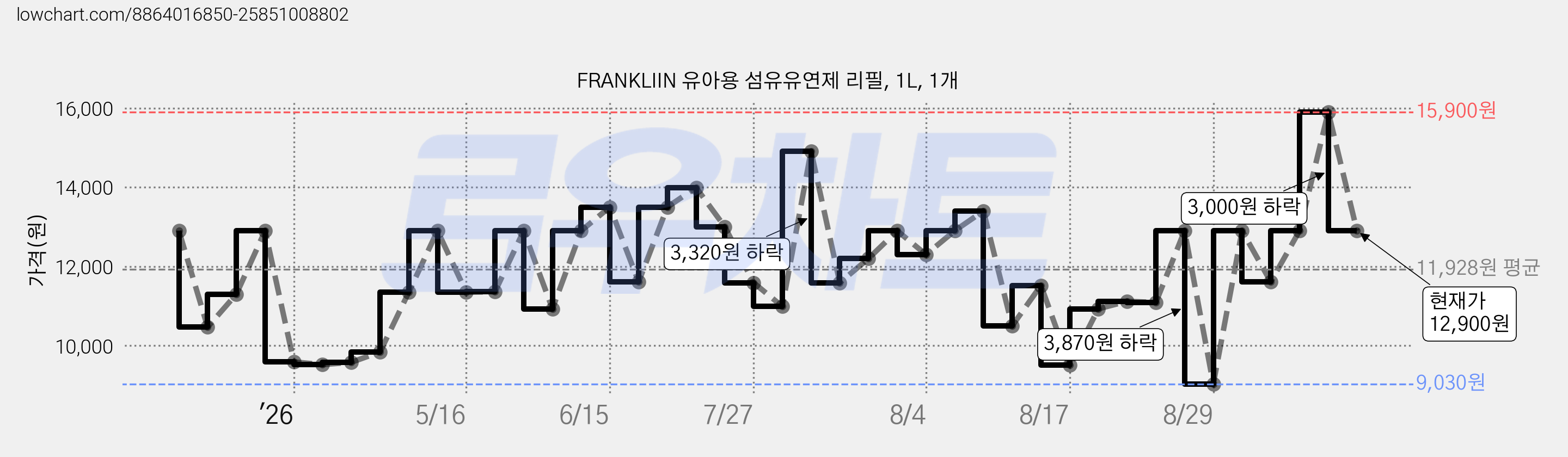 FRANKLIIN 유아용 섬유유연제 리필, 1L, 1개 가격 변동 차트, 현재가 12,900원, 관측 최저가 9,030원