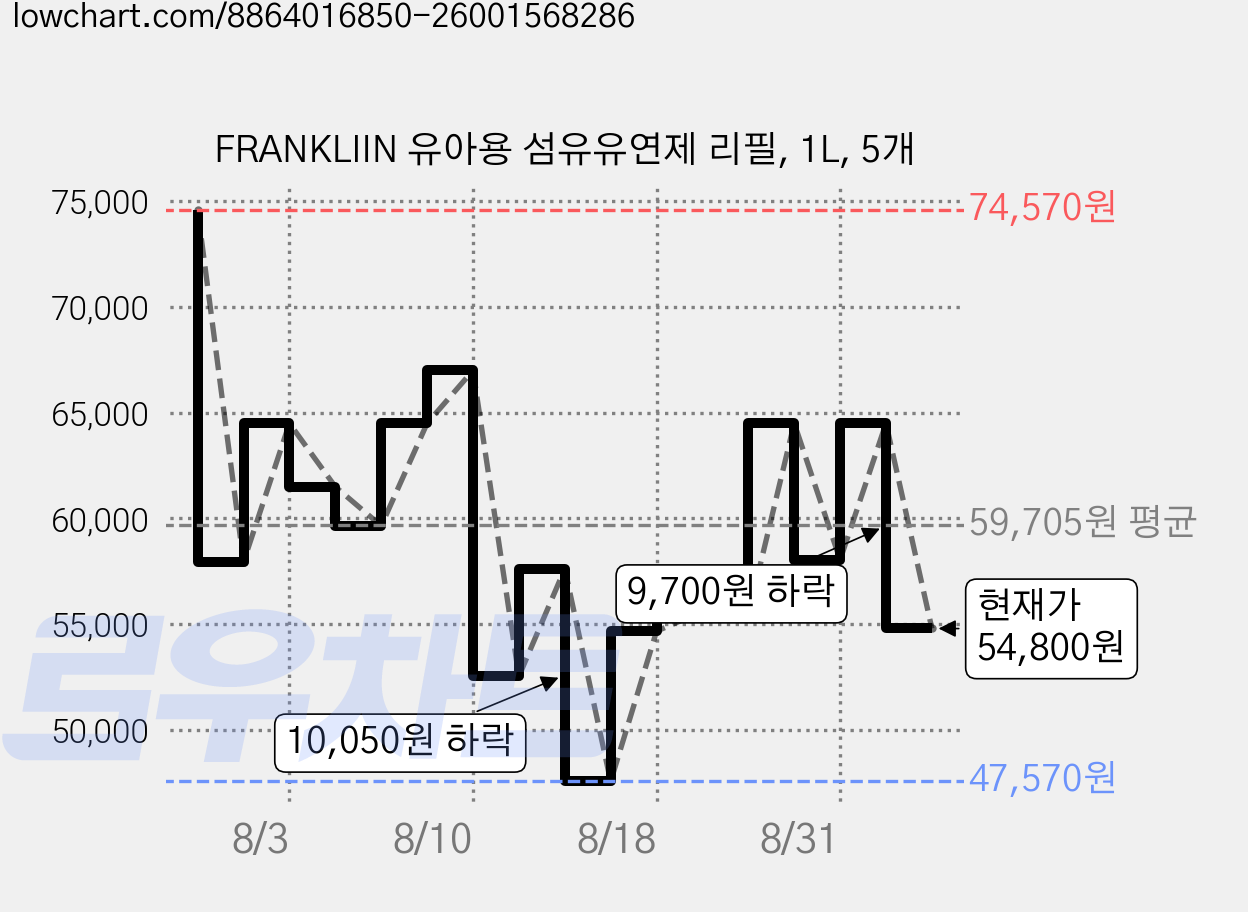 FRANKLIIN 유아용 섬유유연제 리필, 1L, 5개 가격 변동 차트, 현재가 54,800원, 관측 최저가 47,570원
