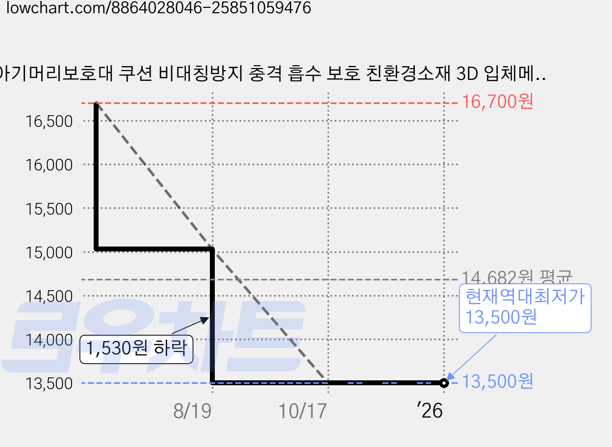 아기머리보호대 쿠션 비대칭방지 충격 흡수 보호 친환경소재 3D 입체메쉬원단 머리쿵 뒤통수, 1개 가격 변동 차트, 현재가 13,500원, 역대최저가