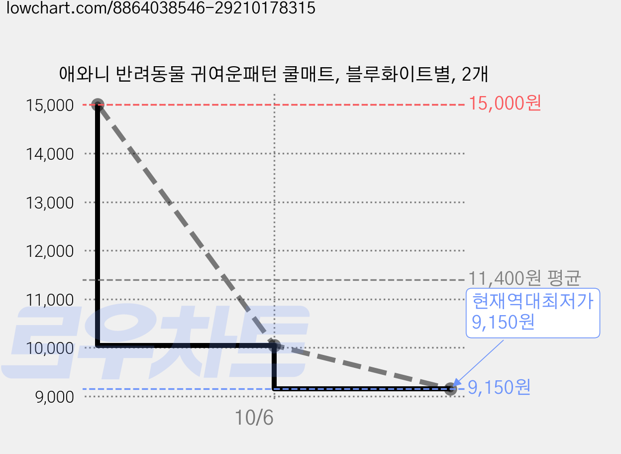 애와니 반려동물 귀여운패턴 쿨매트, 블루화이트별, 2개 가격 변동 차트, 현재가 9,150원, 역대최저가