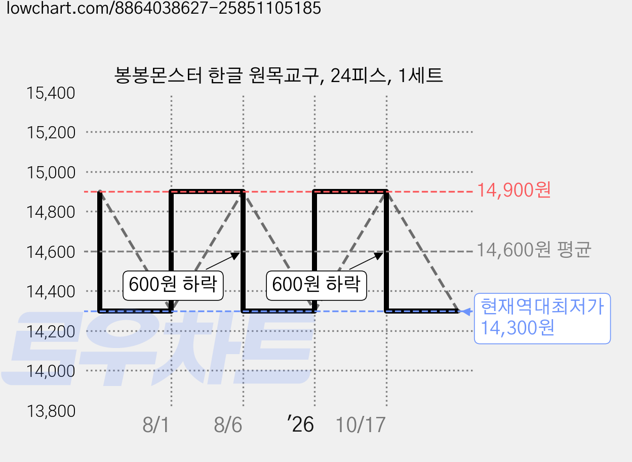 봉봉몬스터 한글 원목교구, 24피스, 1세트 가격 변동 차트, 현재가 14,300원, 역대최저가