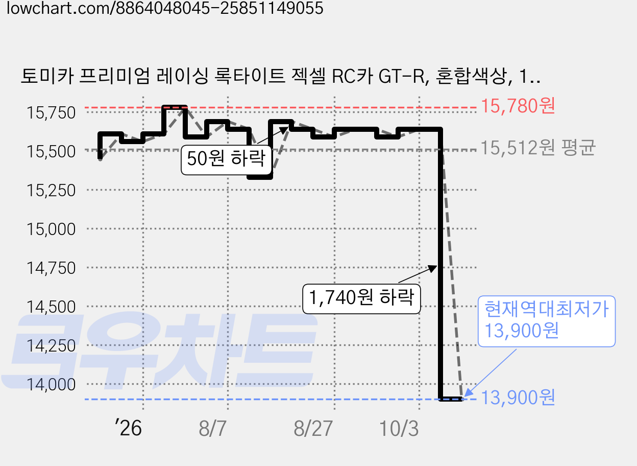 토미카 프리미엄 레이싱 록타이트 젝셀 RC카 GT-R, 혼합색상, 1개 가격 변동 차트, 현재가 13,900원, 역대최저가