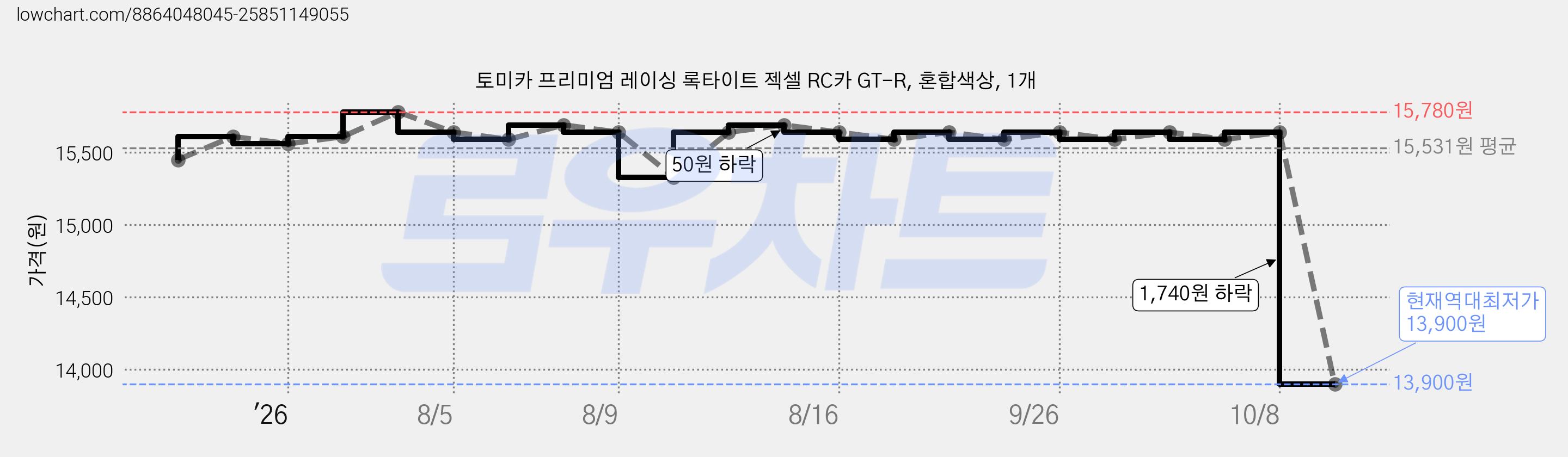 토미카 프리미엄 레이싱 록타이트 젝셀 RC카 GT-R, 혼합색상, 1개 가격 변동 차트, 현재가 13,900원, 역대최저가