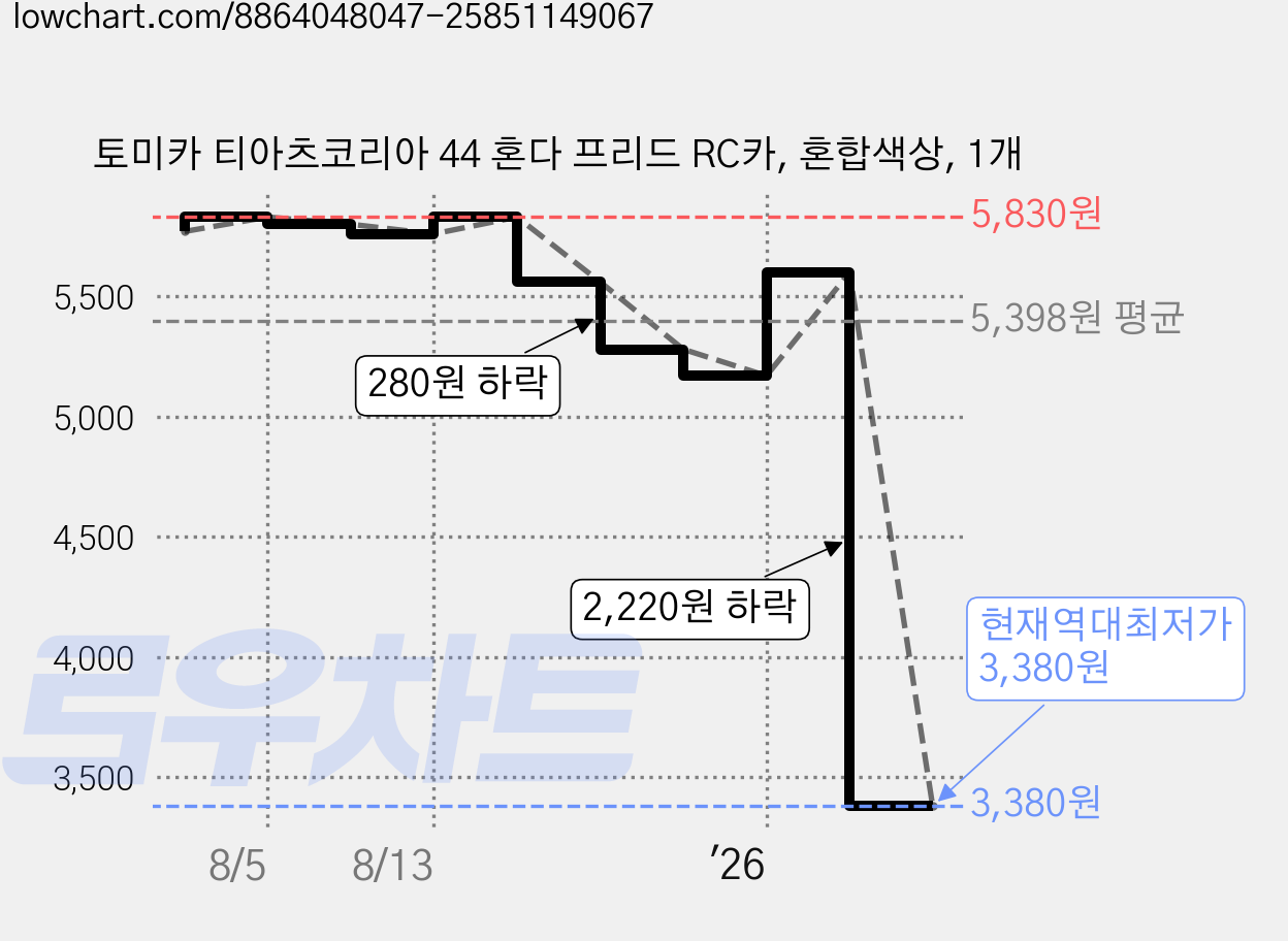 토미카 티아츠코리아 44 혼다 프리드 RC카, 혼합색상, 1개 가격 변동 차트, 현재가 3,380원, 역대최저가