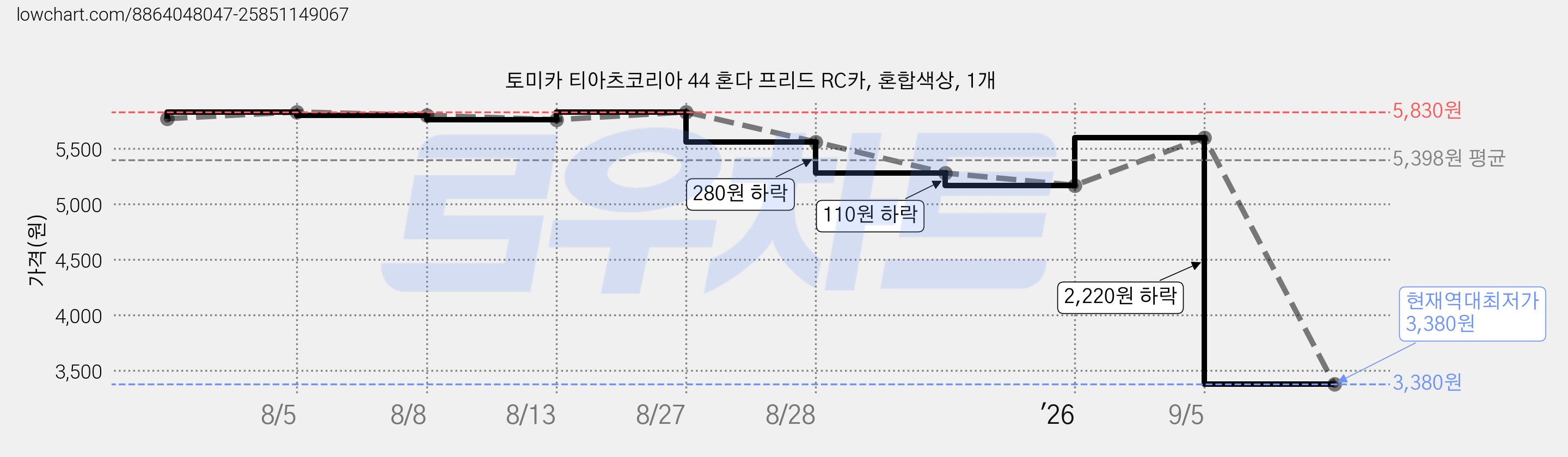토미카 티아츠코리아 44 혼다 프리드 RC카, 혼합색상, 1개 가격 변동 차트, 현재가 3,380원, 역대최저가