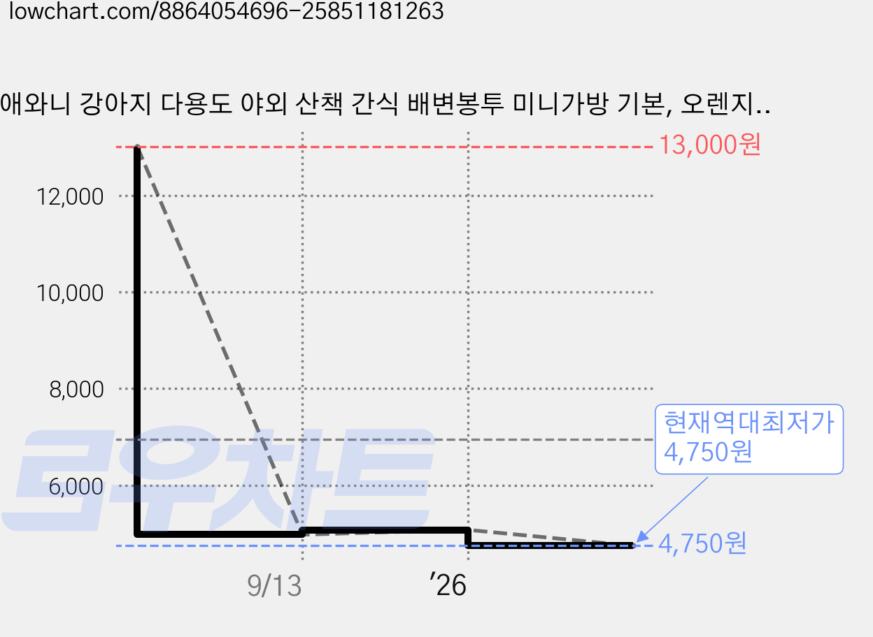 애와니 강아지 다용도 야외 산책 간식 배변봉투 미니가방 기본, 오렌지, 2개 가격 변동 차트, 현재가 4,750원, 역대최저가