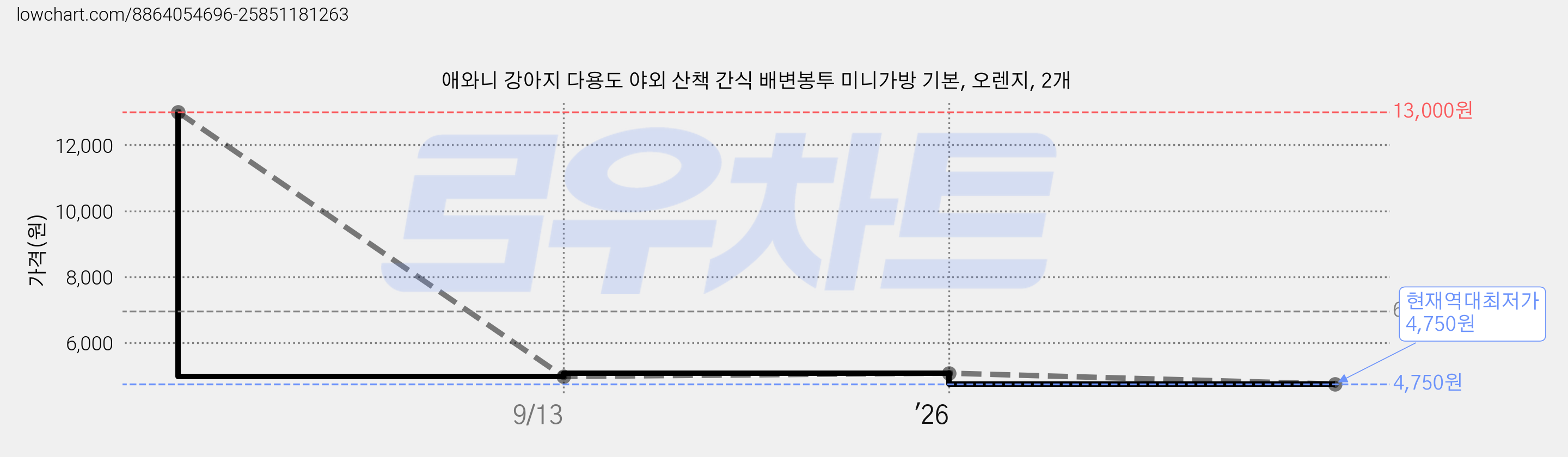 애와니 강아지 다용도 야외 산책 간식 배변봉투 미니가방 기본, 오렌지, 2개 가격 변동 차트, 현재가 4,750원, 역대최저가