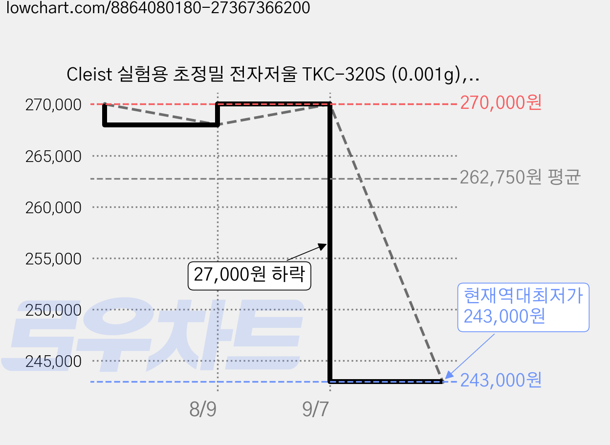 Cleist 실험용 초정밀 전자저울 TKC-320S (0.001g), 1개 가격 변동 차트, 현재가 243,000원, 역대최저가