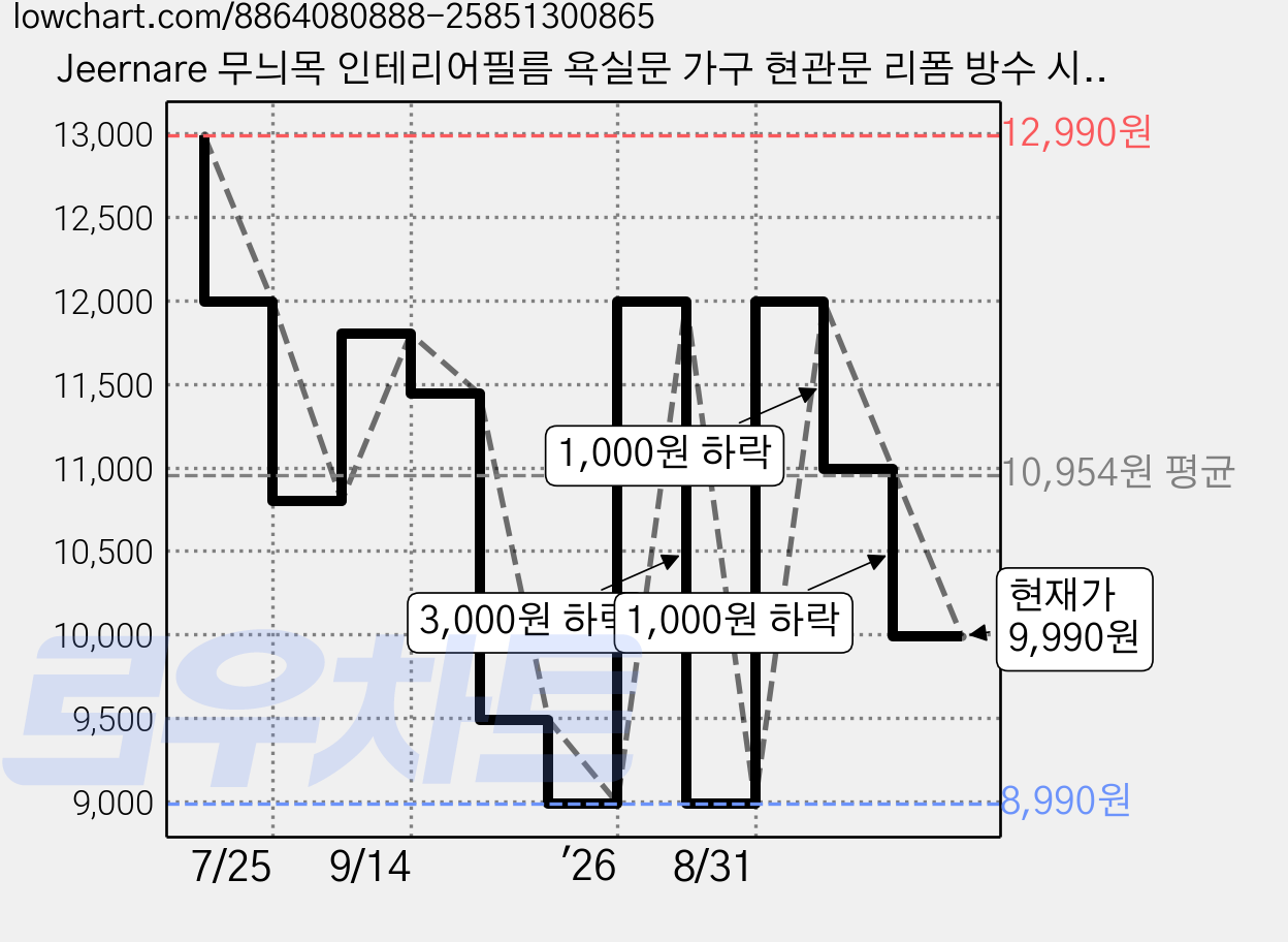 Jeernare 무늬목 인테리어필름 욕실문 가구 현관문 리폼 방수 시트지 셀프벽지 90*200CM, 블랙 가격 변동 차트, 현재가 9,990원, 관측 최저가 8,990원