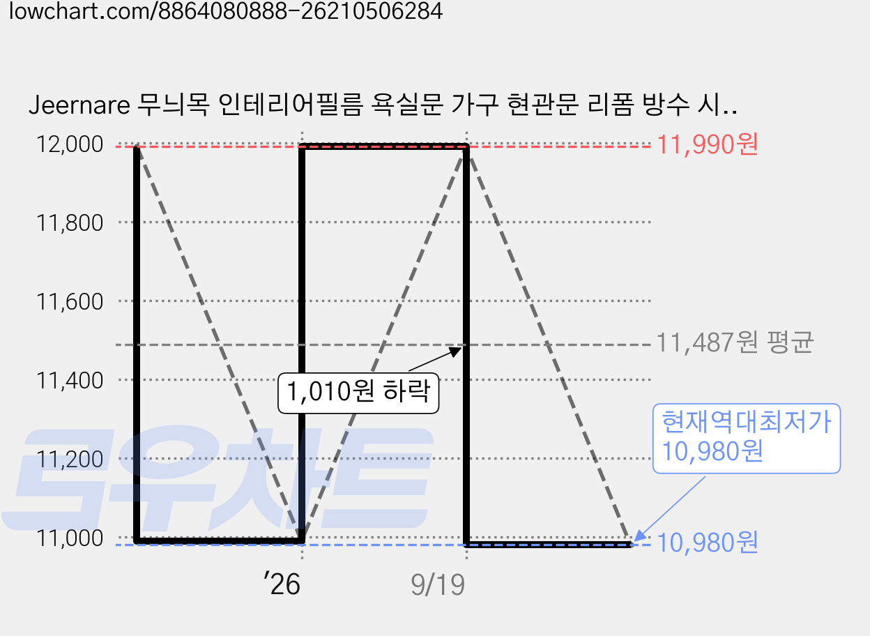 Jeernare 무늬목 인테리어필름 욕실문 가구 현관문 리폼 방수 시트지 셀프벽지 90*200CM, 원무색 가격 변동 차트, 현재가 10,980원, 역대최저가
