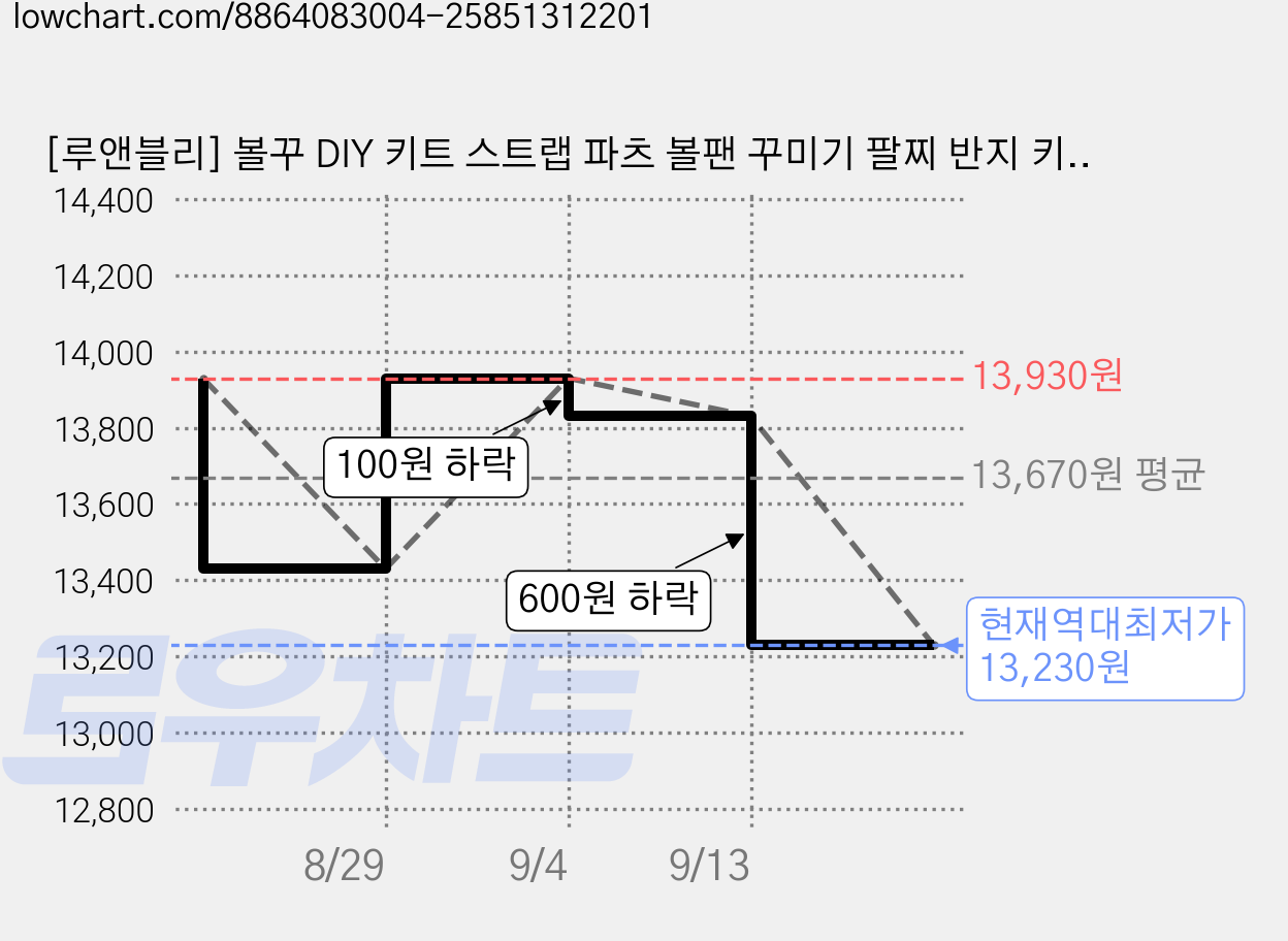 [루앤블리] 볼꾸 DIY 키트 스트랩 파츠 볼팬 꾸미기 팔찌 반지 키링 만들기 공예 재료 120g, 1개, 화이트앤블랙 가격 변동 차트, 현재가 13,230원, 역대최저가