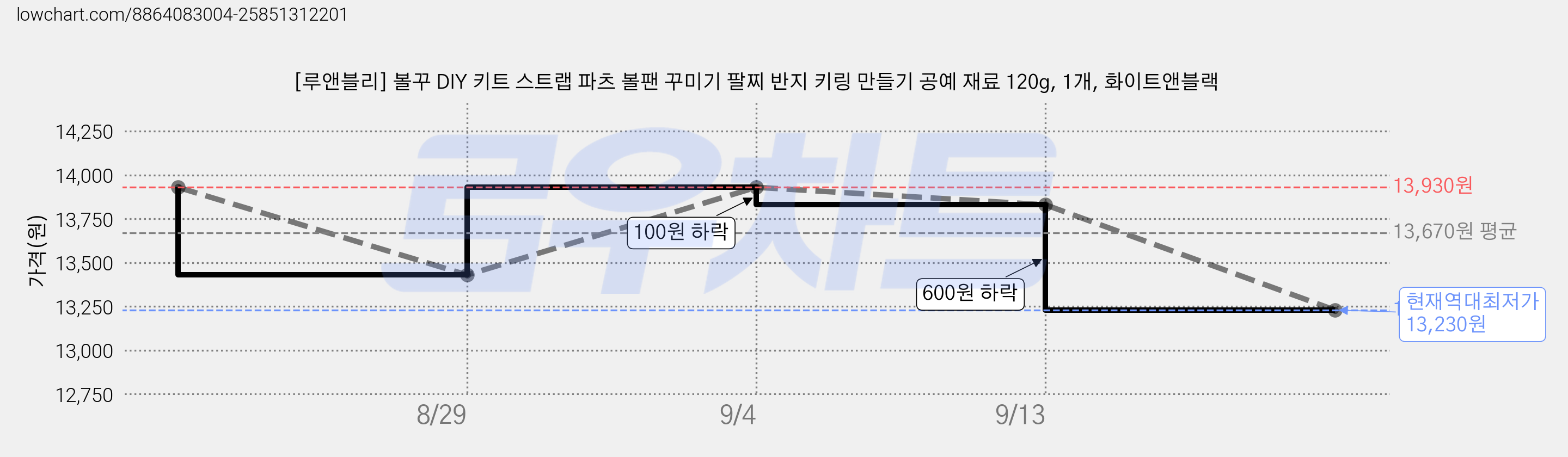 [루앤블리] 볼꾸 DIY 키트 스트랩 파츠 볼팬 꾸미기 팔찌 반지 키링 만들기 공예 재료 120g, 1개, 화이트앤블랙 가격 변동 차트, 현재가 13,230원, 역대최저가