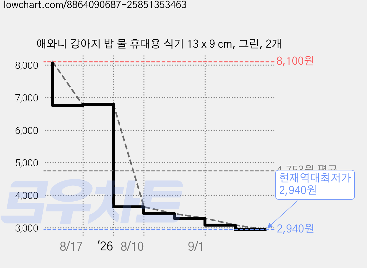 애와니 강아지 밥 물 휴대용 식기 13 x 9 cm, 그린, 2개 가격 변동 차트, 현재가 2,940원, 역대최저가