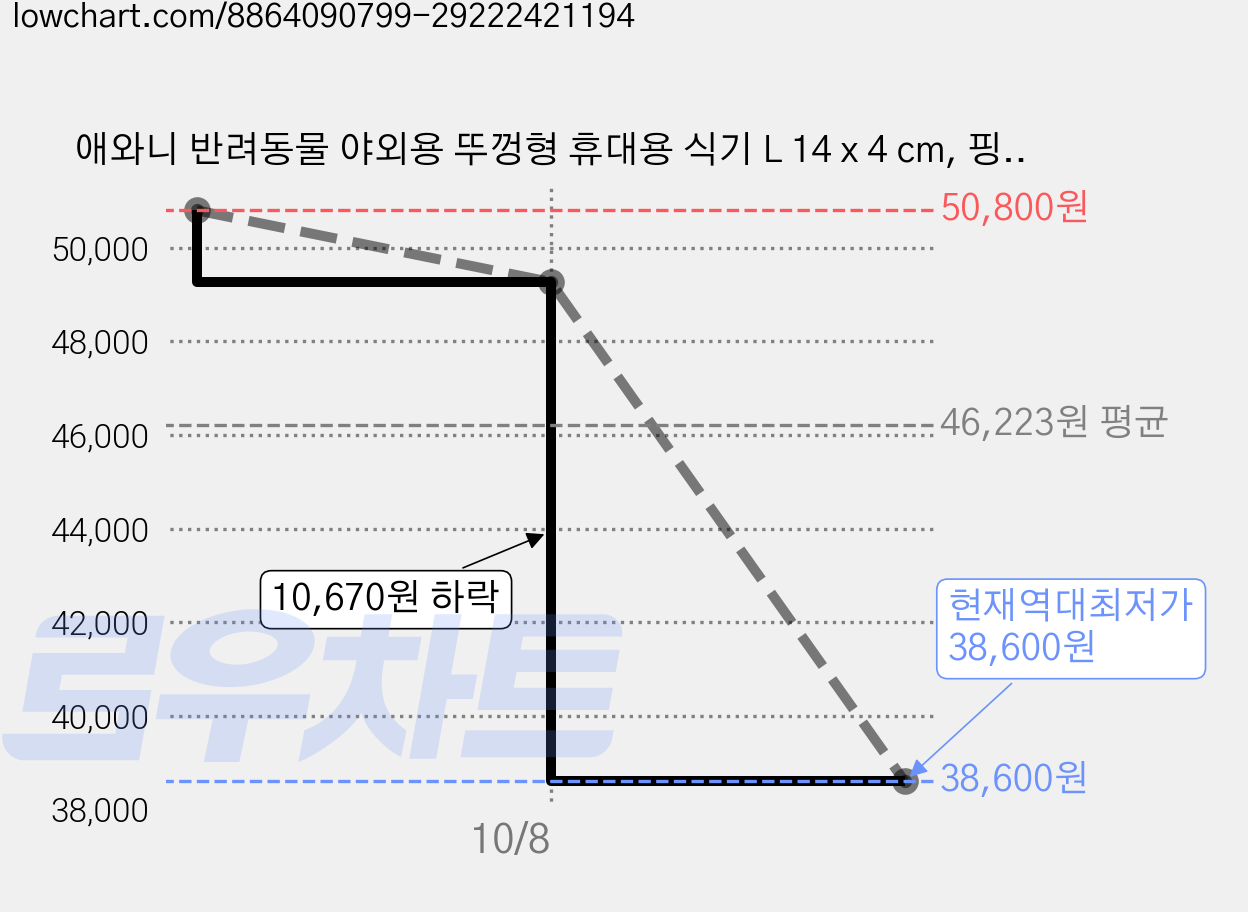 애와니 반려동물 야외용 뚜껑형 휴대용 식기 L 14 x 4 cm, 핑크, 8개 가격 변동 차트, 현재가 38,600원, 역대최저가