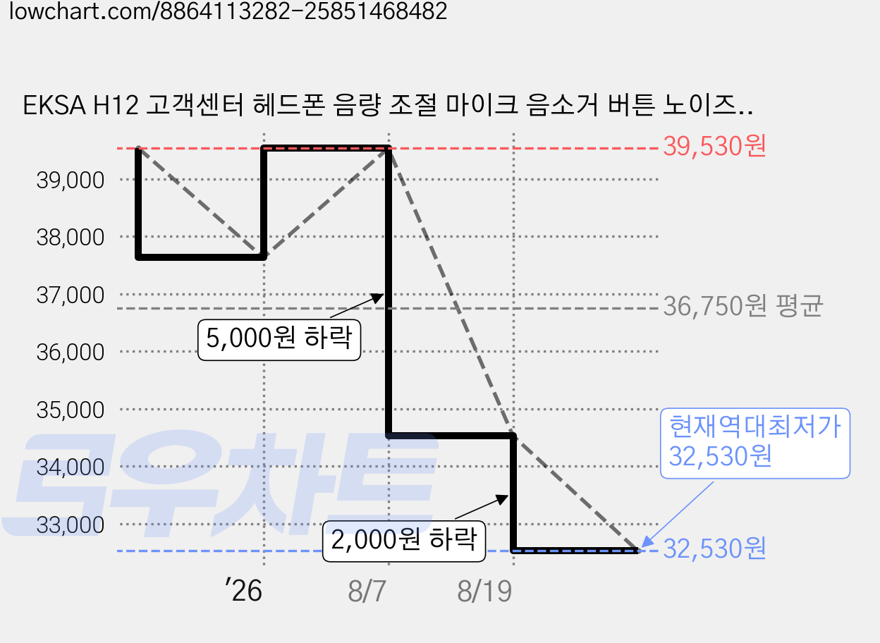 EKSA H12 고객센터 헤드폰 음량 조절 마이크 음소거 버튼 노이즈 캔슬링 마이크, USB 포트, 검정 가격 변동 차트, 현재가 32,530원, 역대최저가
