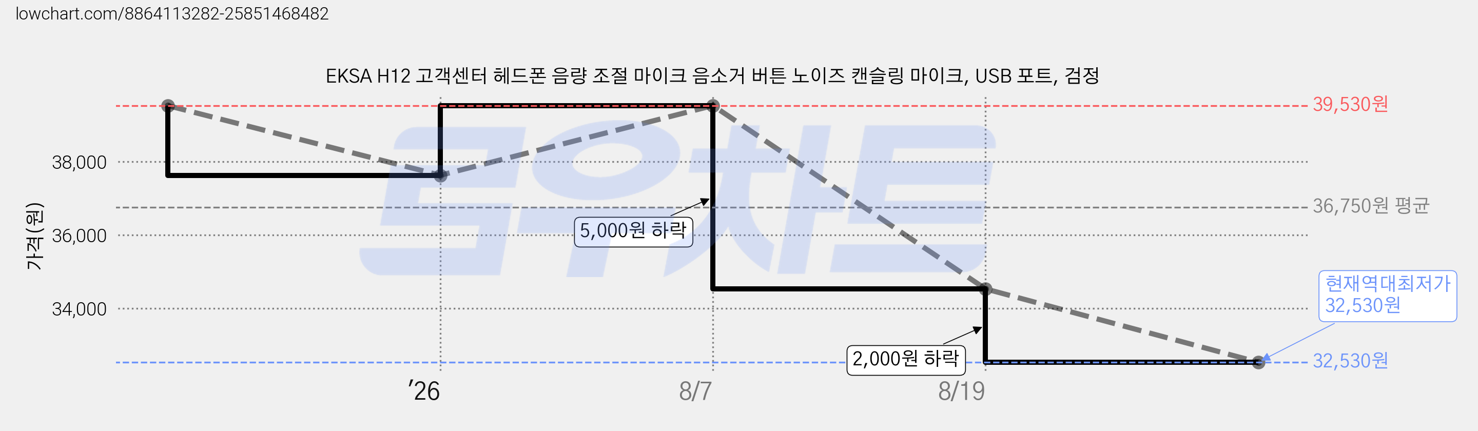 EKSA H12 고객센터 헤드폰 음량 조절 마이크 음소거 버튼 노이즈 캔슬링 마이크, USB 포트, 검정 가격 변동 차트, 현재가 32,530원, 역대최저가