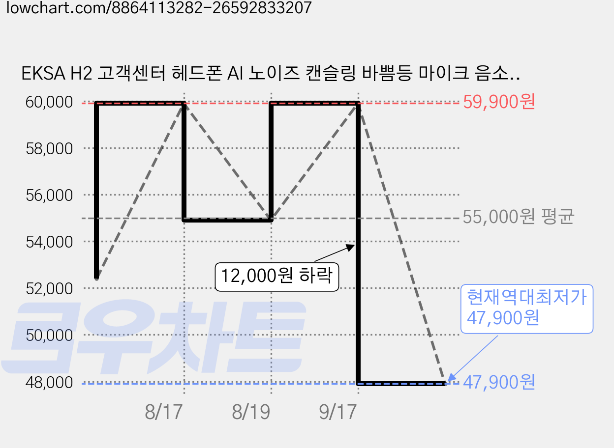 EKSA H2 고객센터 헤드폰 AI 노이즈 캔슬링 바쁨등 마이크 음소거 버튼 라이트 웨이트 PC 헤드폰, 검정색 풀사이즈 USB 포트, 검정색 풀사이즈 USB 포트 가격 변동 차트, 현재가 47,900원, 역대최저가