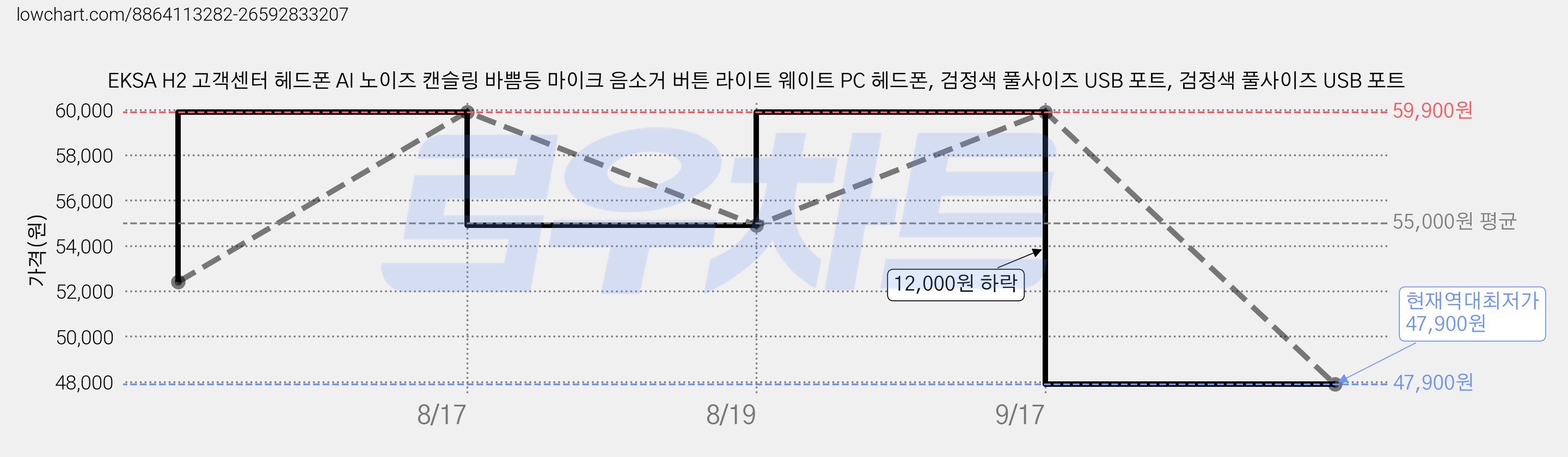 EKSA H2 고객센터 헤드폰 AI 노이즈 캔슬링 바쁨등 마이크 음소거 버튼 라이트 웨이트 PC 헤드폰, 검정색 풀사이즈 USB 포트, 검정색 풀사이즈 USB 포트 가격 변동 차트, 현재가 47,900원, 역대최저가