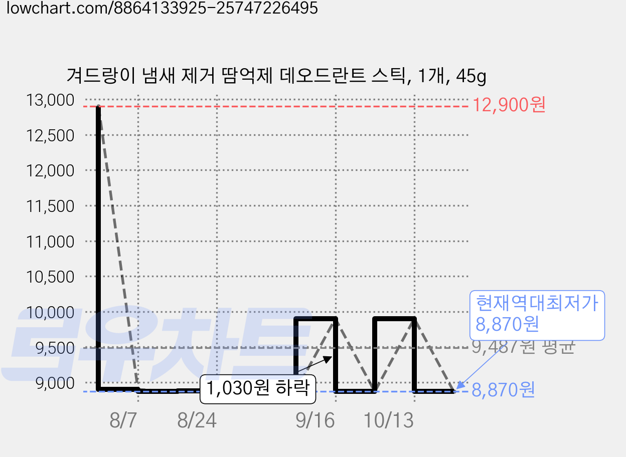 겨드랑이 냄새 제거 땀억제 데오드란트 스틱, 1개, 45g 가격 변동 차트, 현재가 8,870원, 역대최저가