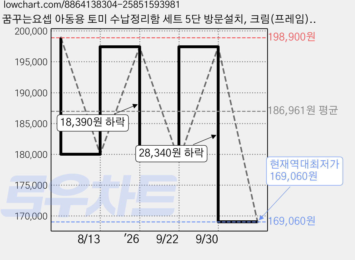 꿈꾸는요셉 아동용 토미 수납정리함 세트 5단 방문설치, 크림(프레임), 우드(바구니프레임), 화이트(수납바구니) 가격 변동 차트, 현재가 169,060원, 역대최저가