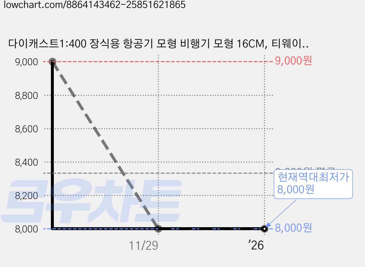 다이캐스트1:400 장식용 항공기 모형 비행기 모형 16CM, 티웨이항공B737, 1개 가격 변동 차트, 현재가 8,000원, 역대최저가