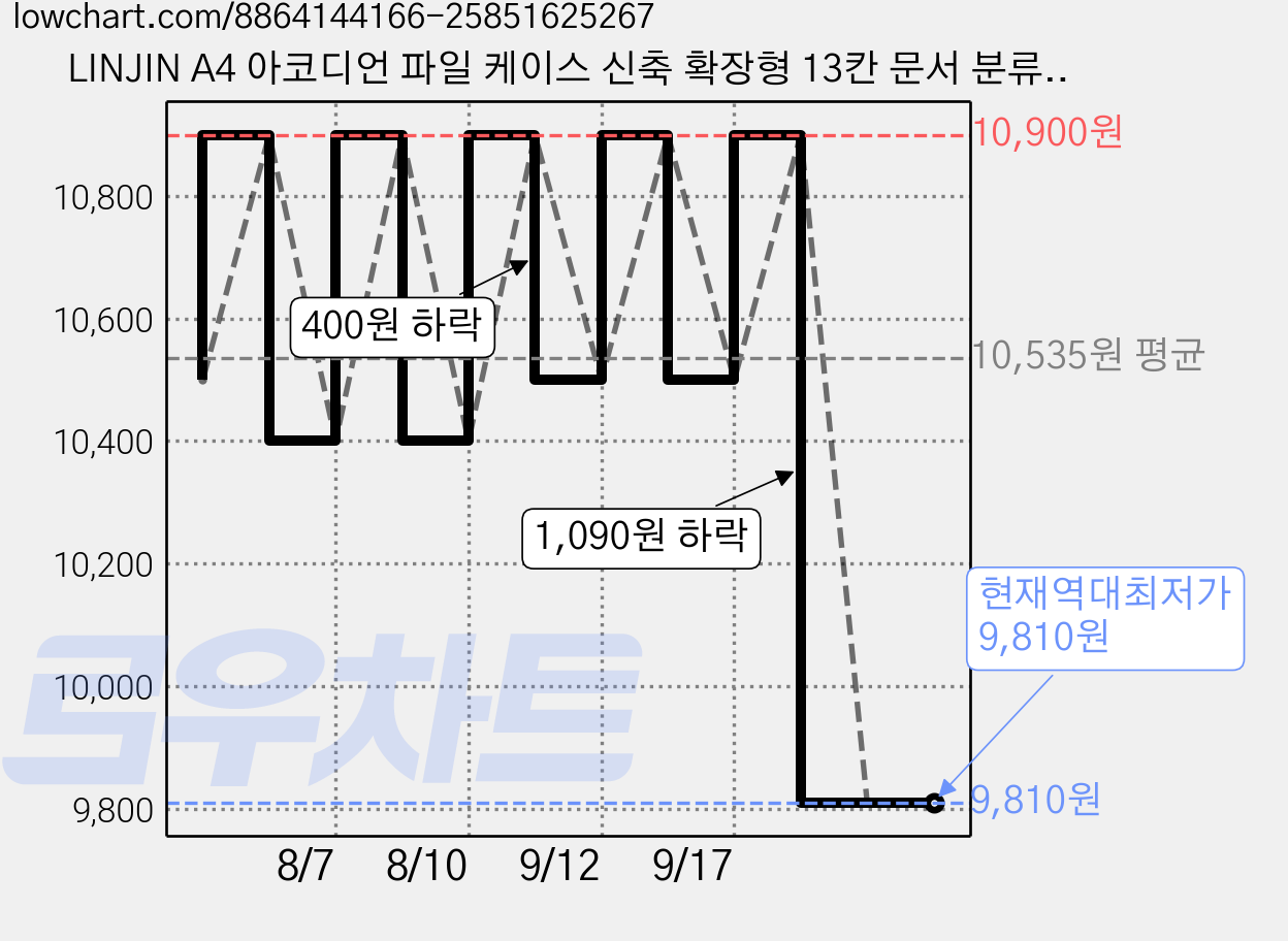 LINJIN A4 아코디언 파일 케이스 신축 확장형 13칸 문서 분류 수납 색인 라벨, 1개, 흰색 가격 변동 차트, 현재가 9,810원, 역대최저가
