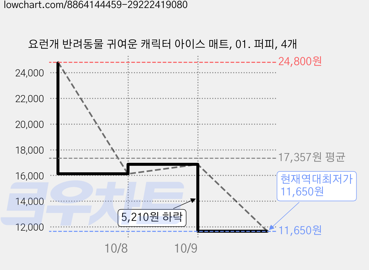 요런개 반려동물 귀여운 캐릭터 아이스 매트, 01. 퍼피, 4개 가격 변동 차트, 현재가 11,650원, 역대최저가