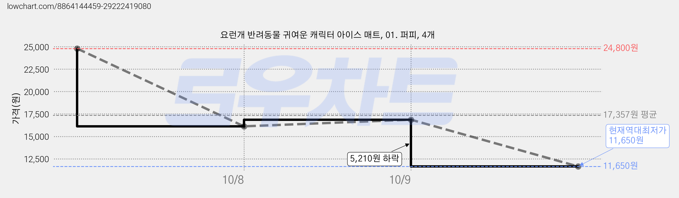 요런개 반려동물 귀여운 캐릭터 아이스 매트, 01. 퍼피, 4개 가격 변동 차트, 현재가 11,650원, 역대최저가