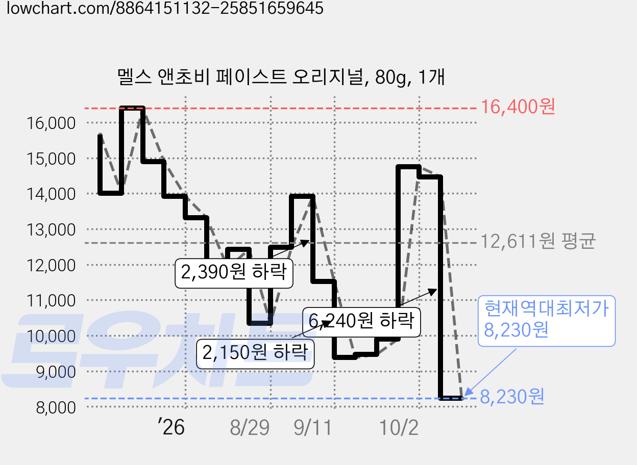멜스 앤초비 페이스트 오리지널, 80g, 1개 가격 변동 차트, 현재가 8,230원, 역대최저가