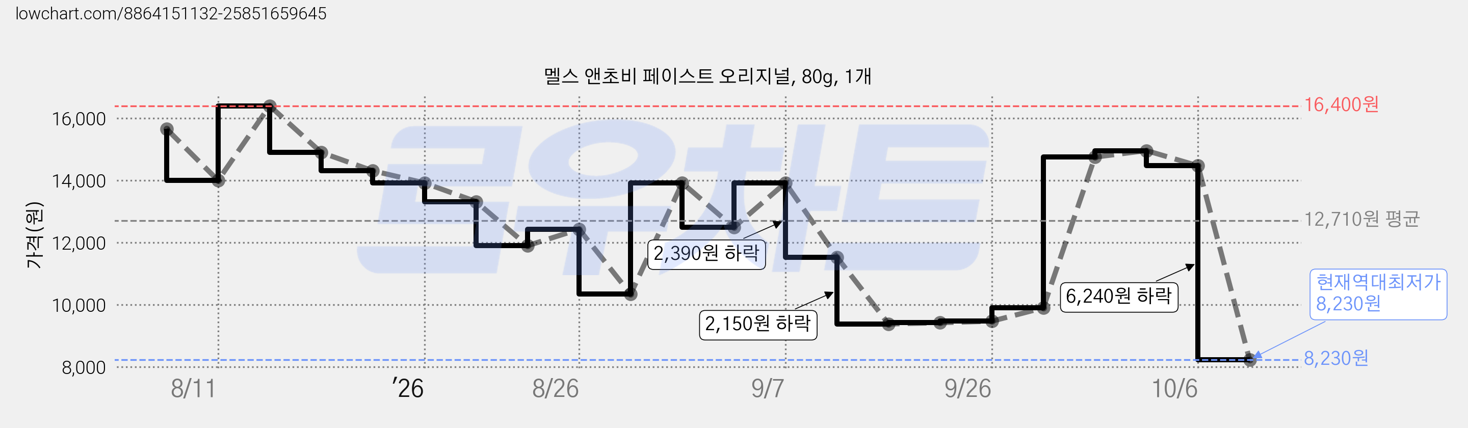 멜스 앤초비 페이스트 오리지널, 80g, 1개 가격 변동 차트, 현재가 8,230원, 역대최저가