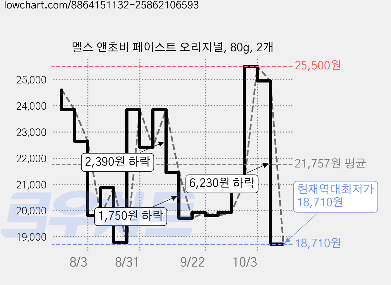 멜스 앤초비 페이스트 오리지널, 80g, 2개 가격 변동 차트, 현재가 18,710원, 역대최저가